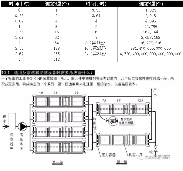 選用反滲透設(shè)備時需要考慮哪些因素？
