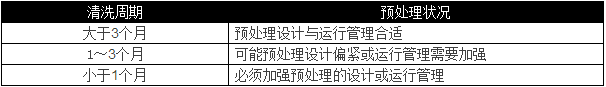 選用反滲透設(shè)備時需要考慮哪些因素？